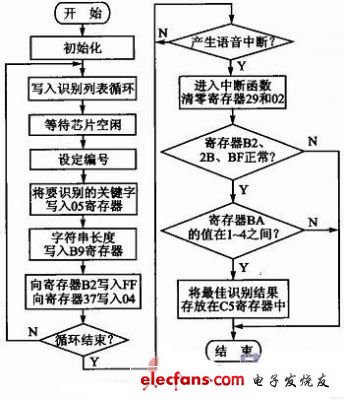 汽車空調(diào)控制語音識(shí)別模塊