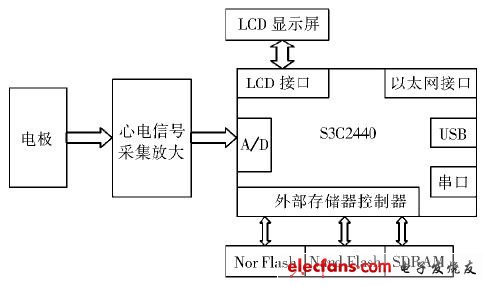 圖1 系統總體硬件結構