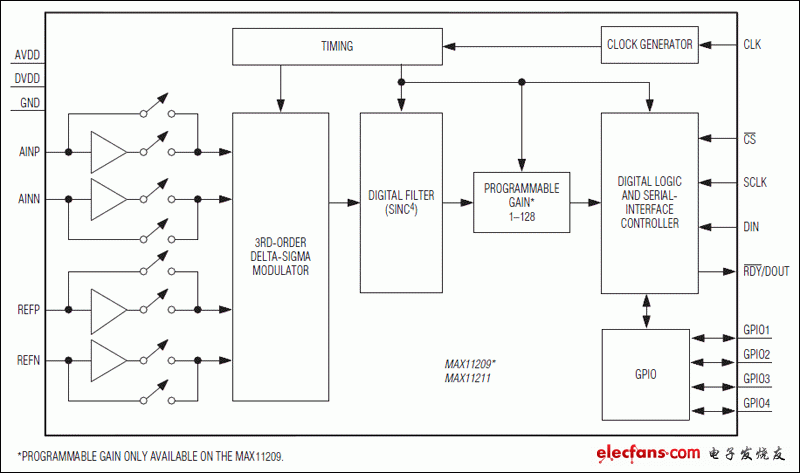 MAX11209、MAX11211：功能框圖