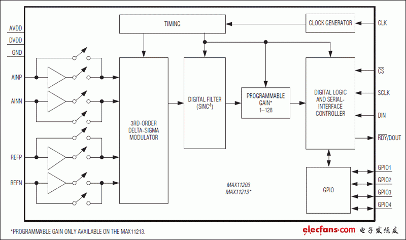 MAX11203、MAX11213：功能框圖