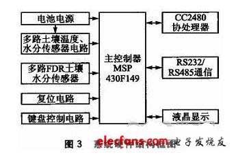 系統硬件結構框圖如圖3