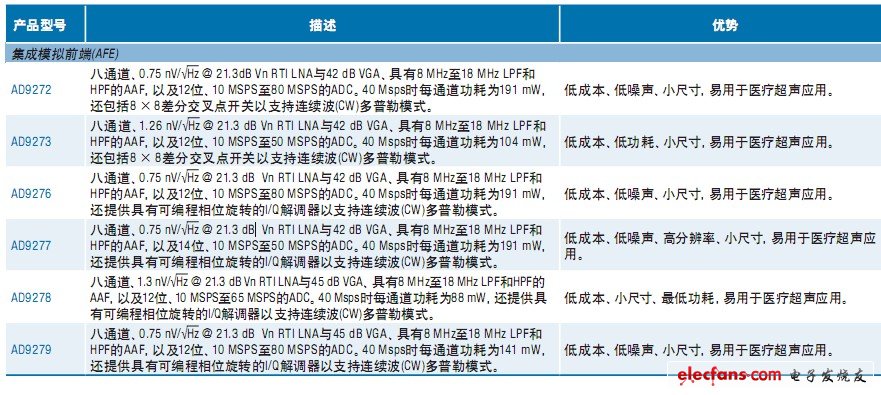 醫療超聲主要產品簡介1