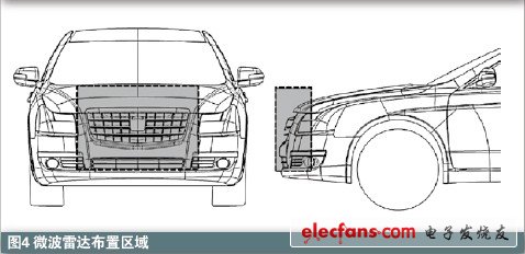 雷達在汽車主動安全系統中應用知識介紹