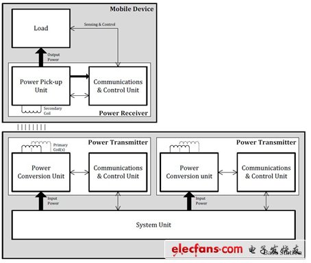 圖1：無線充電系統方塊圖(來源：無線充電聯盟網站)