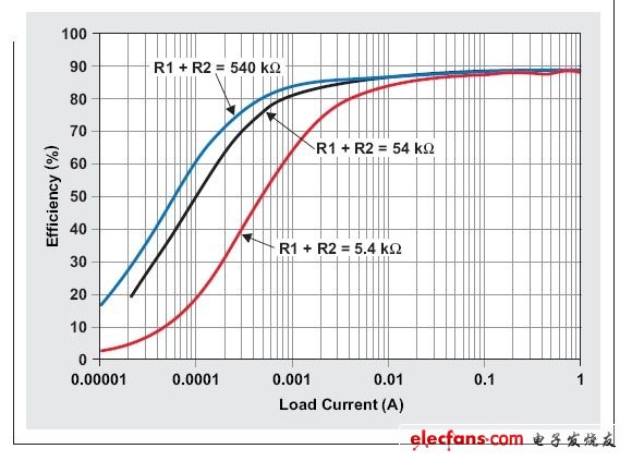 圖1:不同反饋分壓器電阻時TPS62060降壓轉換器的效率