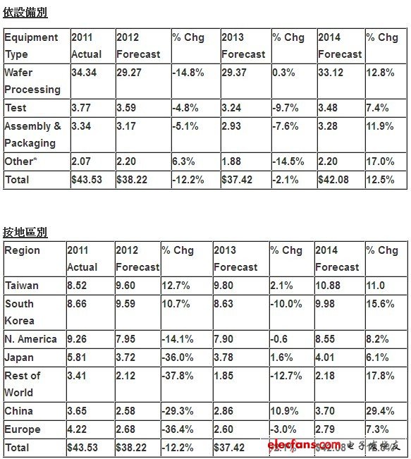 　*其它類別包括晶圓設(shè)備、光罩與晶圓製造設(shè)備等（金額和百分比之間可能因四捨五入而有不一致）