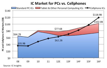 業界預測：明年移動芯片銷售預期首超PC芯片