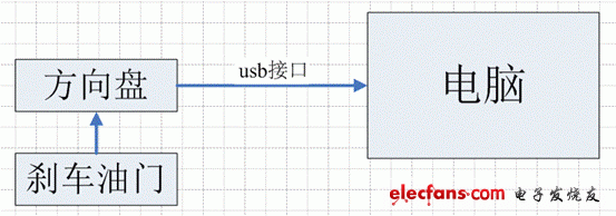 通過MCU或usb芯片與電腦通訊   方向盤的主電路板