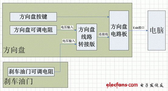 只要輸入一個相應電阻給方向盤的主電路板，便可以“騙”它進行工作