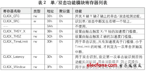 ST：MEMS加速度傳感器五大功能簡化用戶設計