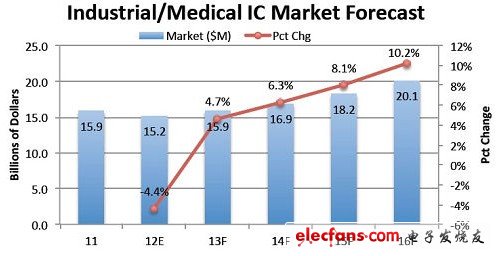 工業(yè)/醫(yī)療IC市場現(xiàn)狀和預(yù)測圖，來源：ICInsights