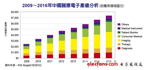 2009-2016年中國醫療電子產業分析（按應用領域分析），來源：IHS iSuppli