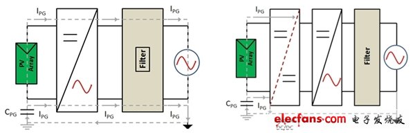 圖1：(a)非隔離逆變器下電網的直流注入；(b) 通過隔離阻斷直流注入。(電子系統設計)