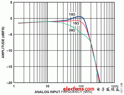 圖6. 通帶平坦度性能與放大器輸出串聯(lián)電阻R<sub>A</sub>的關系