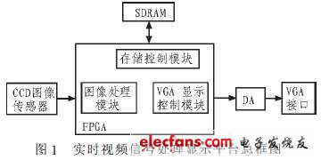 實時視頻信號處理顯示平臺總框圖