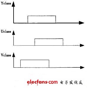 YUV空間的分量的上下閾值