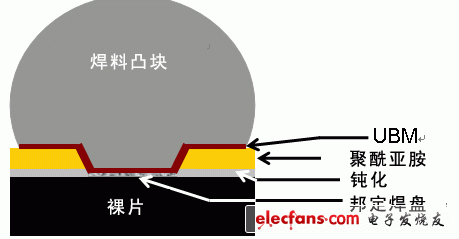 圖2：直接凸塊WLCSP。