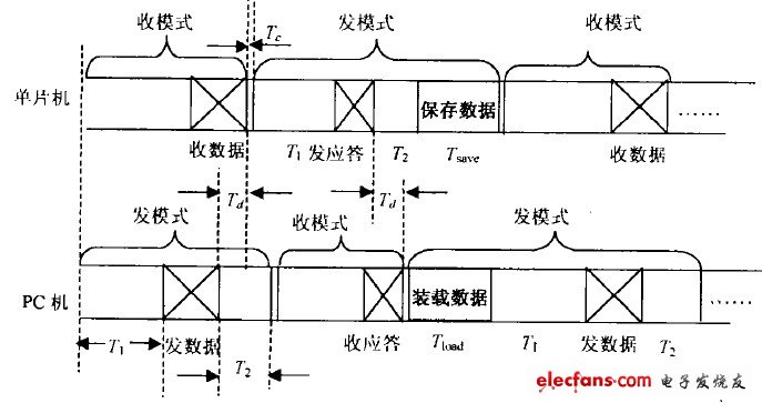 圖3 一發一收