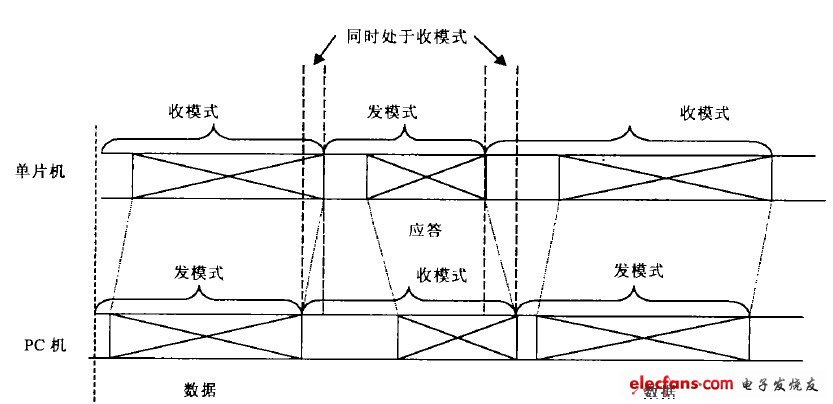 圖2 一般通信時序