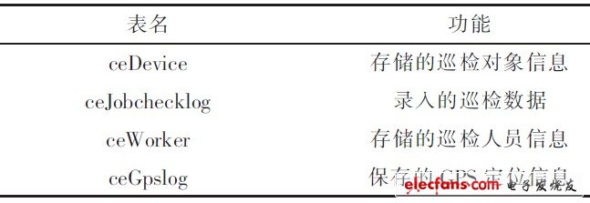 表2 終端數據庫表