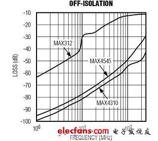 正確選擇CMOS模擬開關(guān)的建議（電子工程專輯）