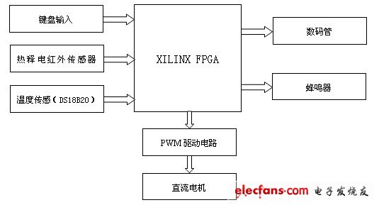 系統結構框圖