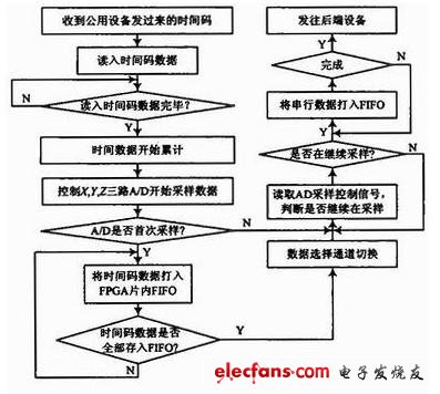 圖2 FPGA內部工作流程