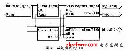 系統生成的RTL