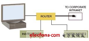 Agilent Technologies公司的Chris Van Woerkom說，人們可以買一部路由器來把PC和LXI儀器連接到公司網絡中，并且不會使IT部門感到不安。