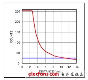 圖1. MAX44000接近檢測傳感器信號強度隨距離變化的關系曲線，采用18%灰板，100mA驅動電流，沒有玻璃罩