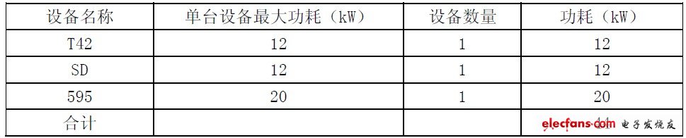 表1 本期新增設備負荷情況