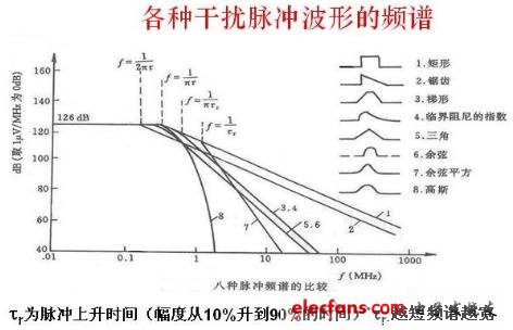 各種干擾脈沖波形的頻譜