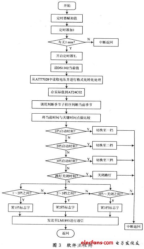 軟件流程圖