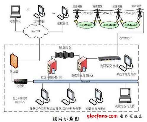 組網(wǎng)示意圖