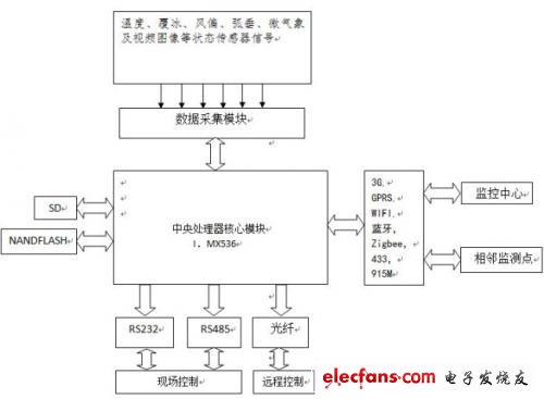 電力監(jiān)測設(shè)備系統(tǒng)框圖