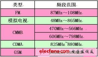 圖3：手機(jī)應(yīng)用中的一些頻段