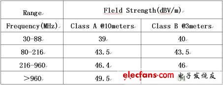 圖1：FCC 規范的CLASS A和CLASS B標準