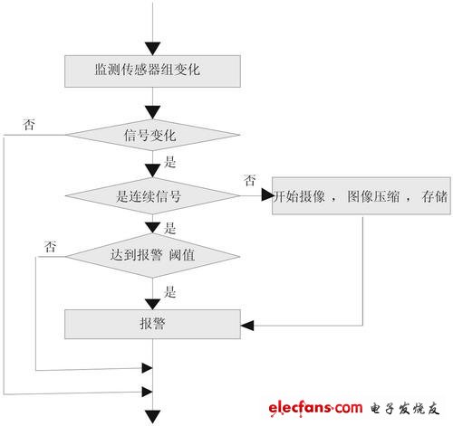 報警流程圖