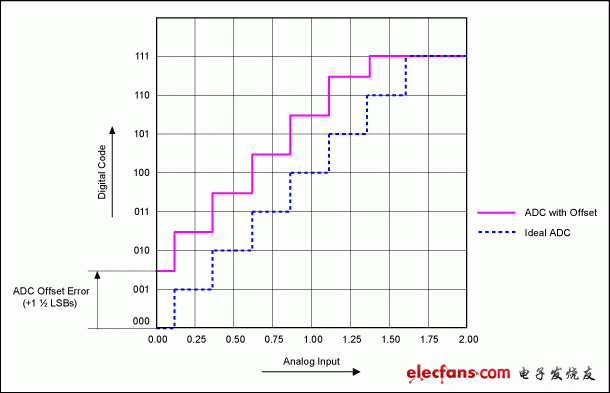 圖2. 帶有失調(diào)的1/2 LSB補償3位ADC