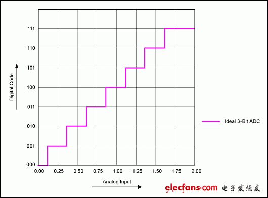 圖1. 1/2 LSB補償?shù)睦硐?位ADC