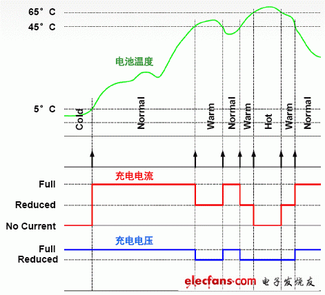 4個溫度區的電池溫度監測