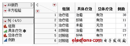 圖一 XX新藥的臨床療效數(shù)據(jù)