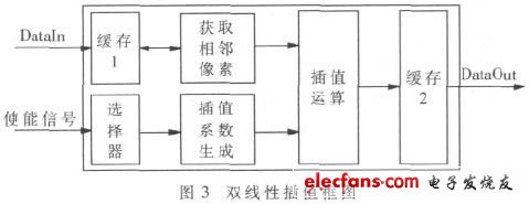 雙線性插值縮放算法