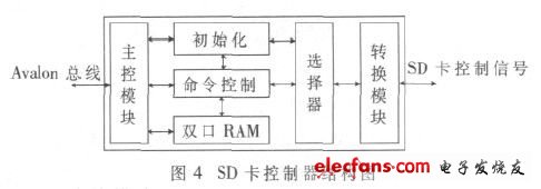 如圖4  SD卡控制器結(jié)構(gòu)圖