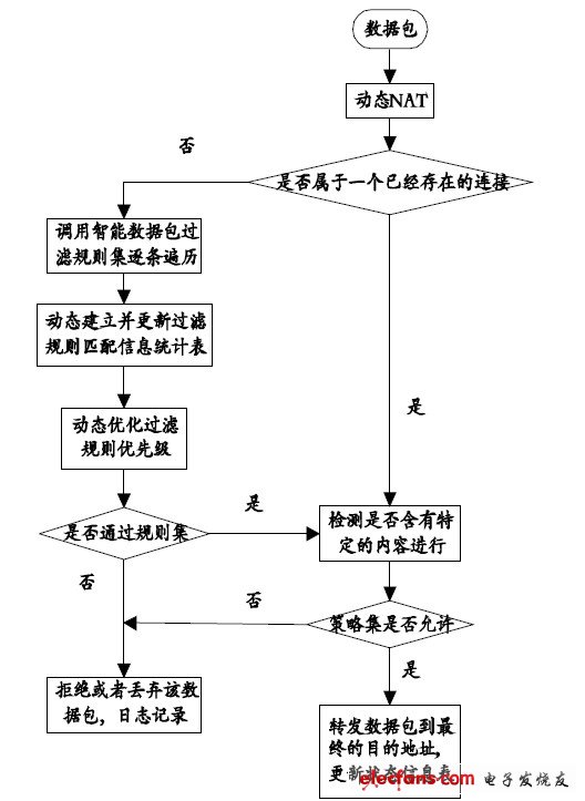 圖3 嵌入式IPv6防火墻工作流程圖。