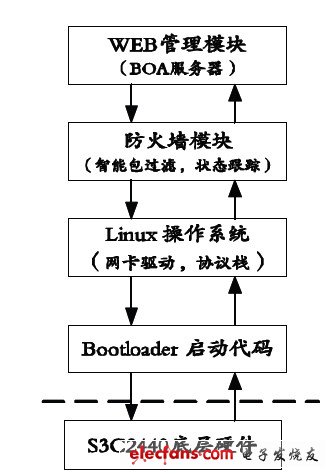 圖2 嵌入式IPv6防火墻軟件層次結構圖。