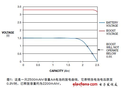 用開關模式泵榨取電池最多的能量