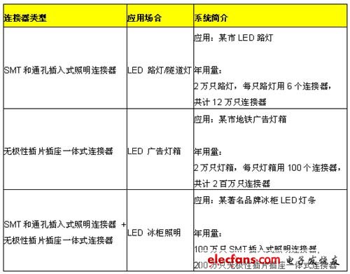 表1 泰科電子線對板和板對板連接方案實際應用案例