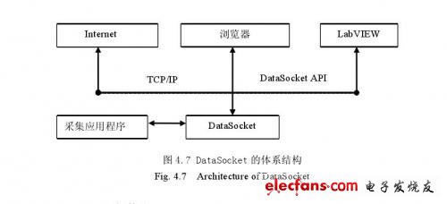 DataSocket的體系結構