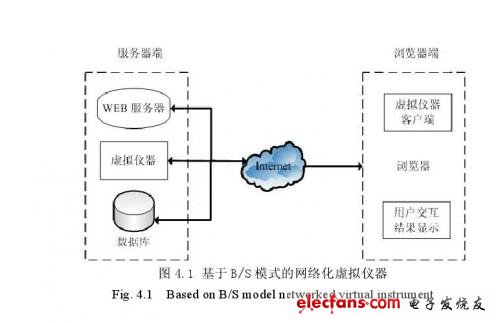 B/S組網模式的網絡化虛擬儀器